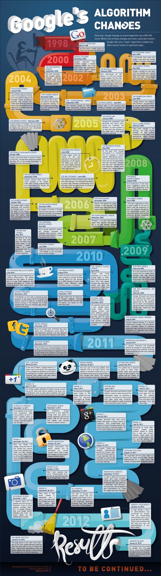 Panda/Penguin infographic